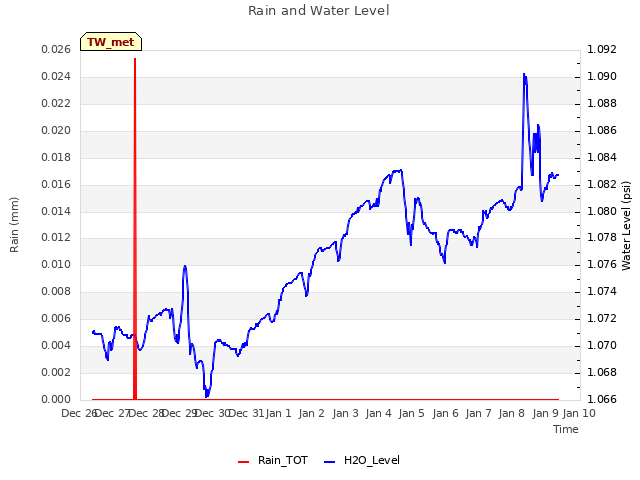 plot of Rain and Water Level