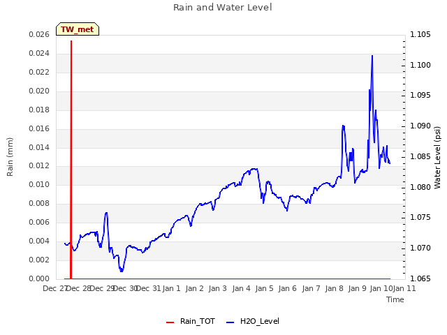 plot of Rain and Water Level