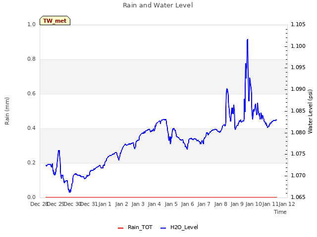 plot of Rain and Water Level