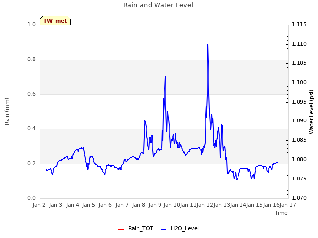 plot of Rain and Water Level