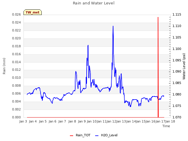 plot of Rain and Water Level