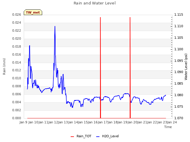 plot of Rain and Water Level