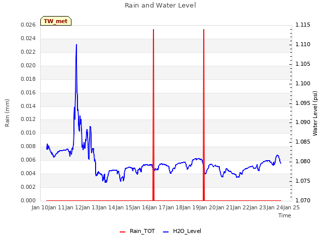 plot of Rain and Water Level