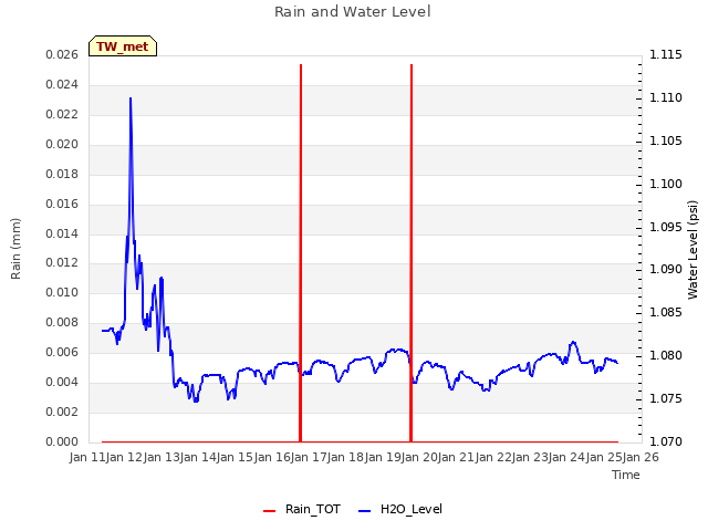 plot of Rain and Water Level