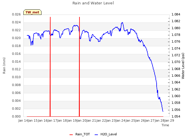 plot of Rain and Water Level