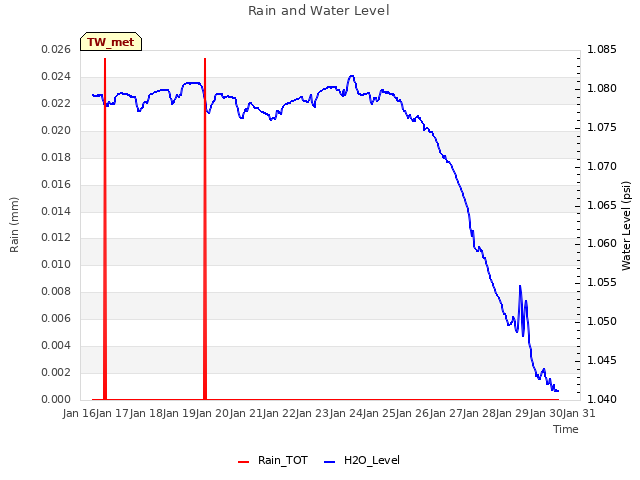 plot of Rain and Water Level