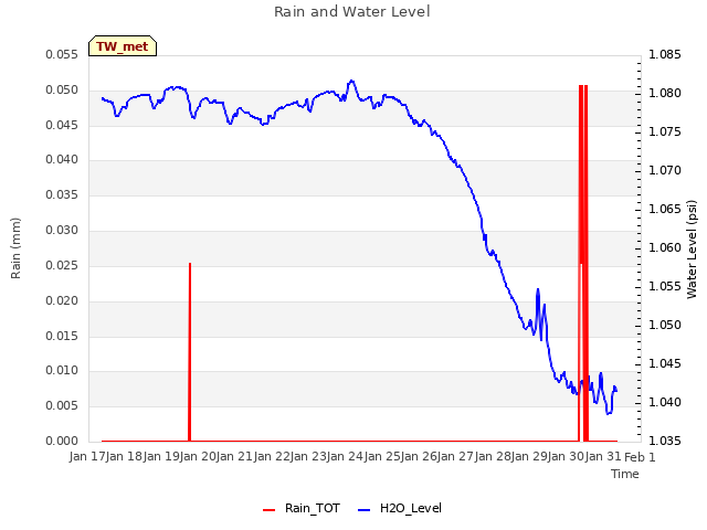 plot of Rain and Water Level