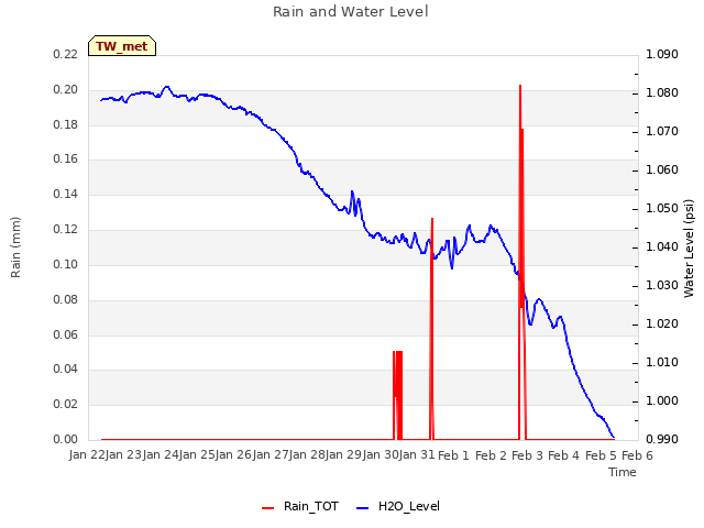 plot of Rain and Water Level