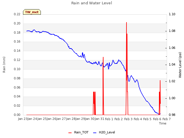 plot of Rain and Water Level