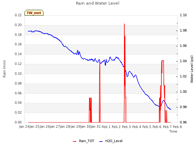 plot of Rain and Water Level