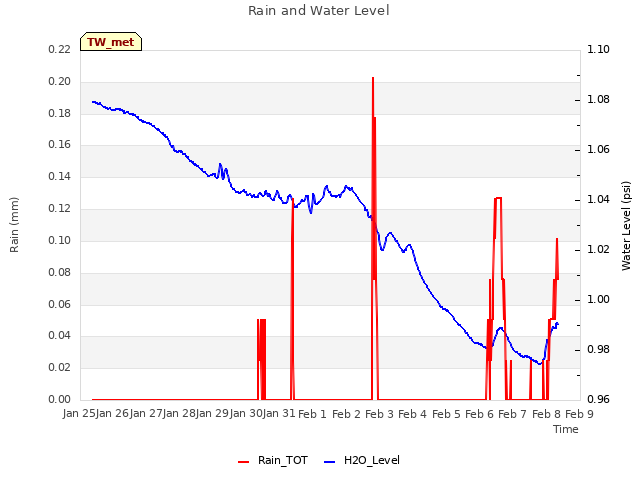 plot of Rain and Water Level