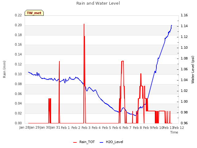 plot of Rain and Water Level