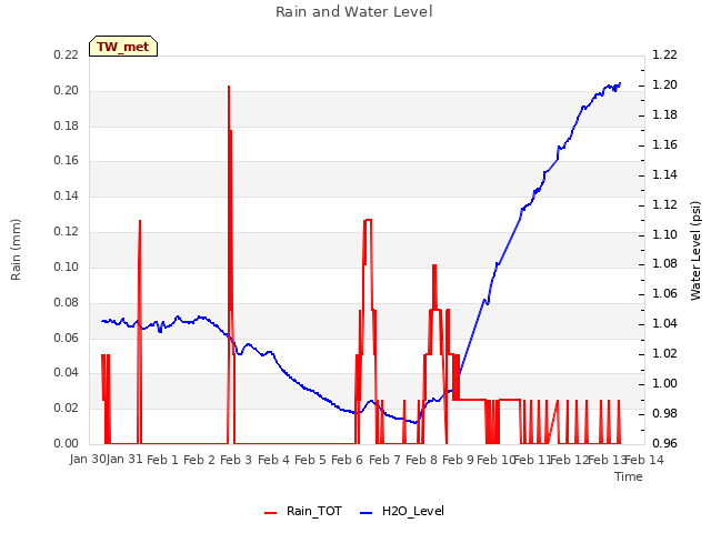 plot of Rain and Water Level