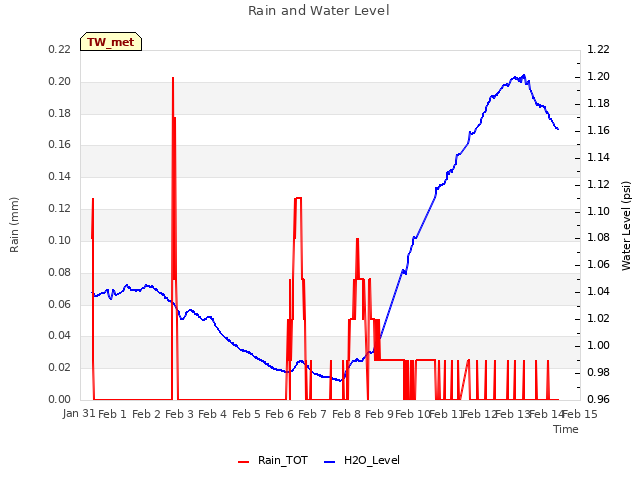 plot of Rain and Water Level