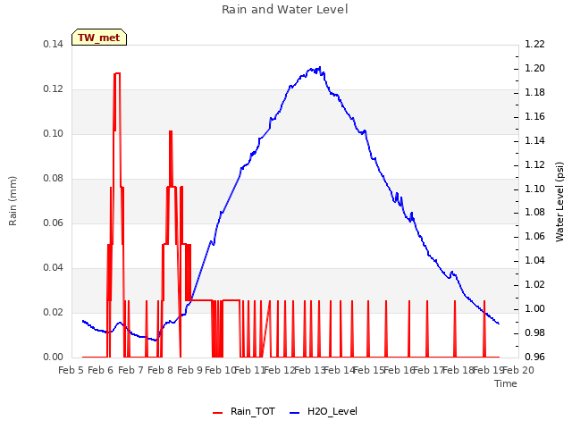 plot of Rain and Water Level