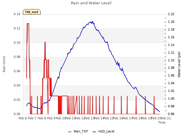 plot of Rain and Water Level