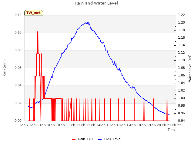 plot of Rain and Water Level