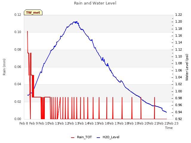 plot of Rain and Water Level