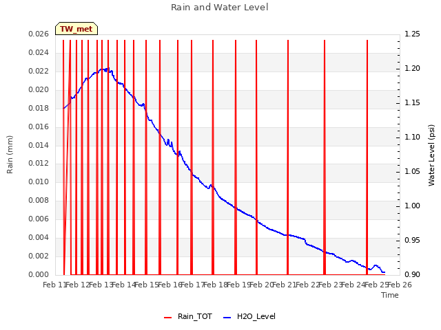 plot of Rain and Water Level