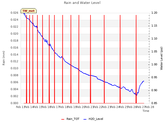 plot of Rain and Water Level