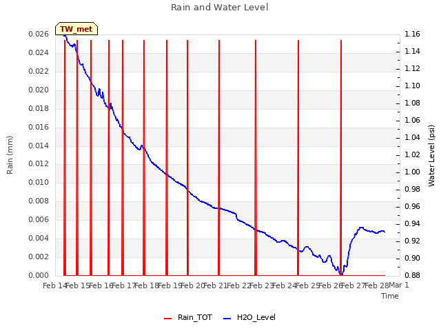 plot of Rain and Water Level