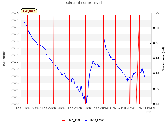 plot of Rain and Water Level