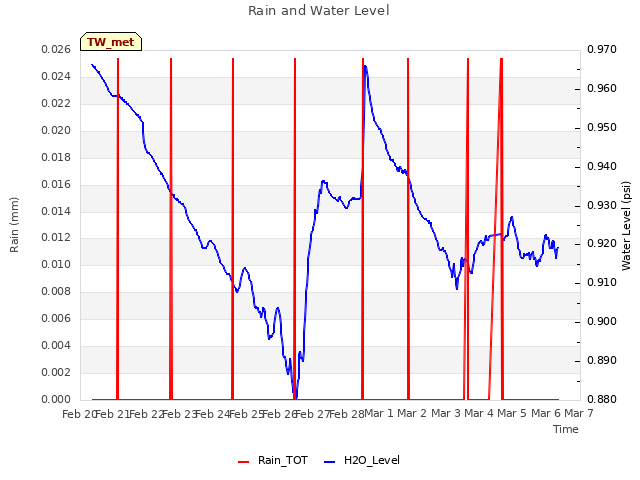 plot of Rain and Water Level