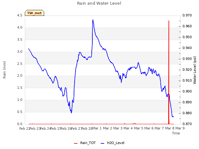 plot of Rain and Water Level