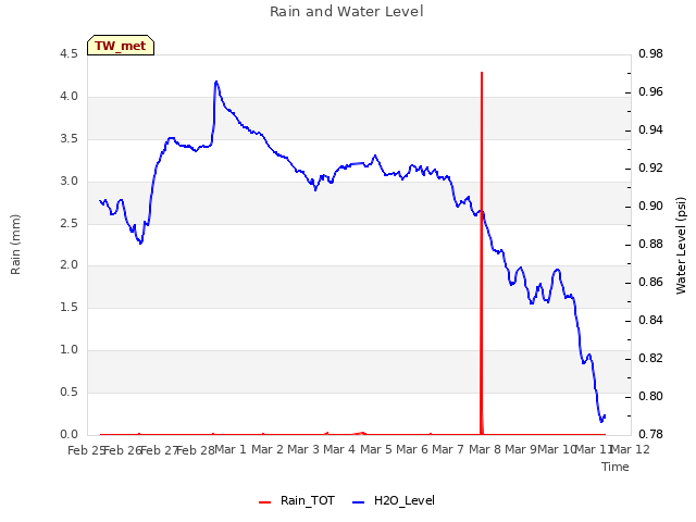 plot of Rain and Water Level