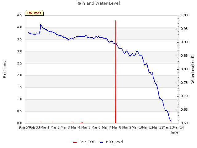 plot of Rain and Water Level