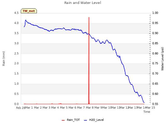 plot of Rain and Water Level