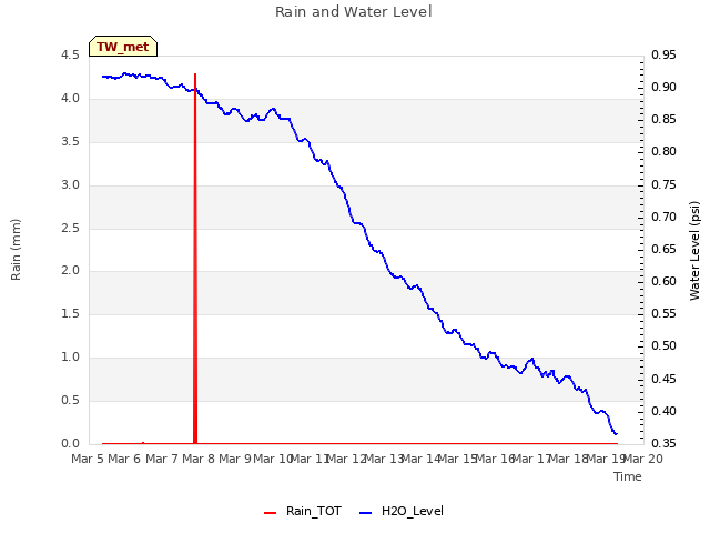 plot of Rain and Water Level