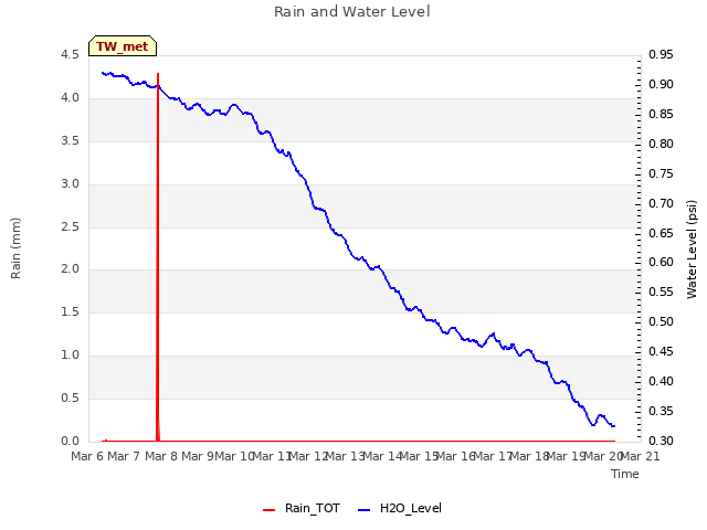 plot of Rain and Water Level