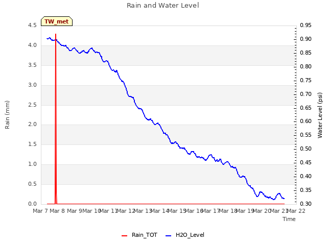 plot of Rain and Water Level