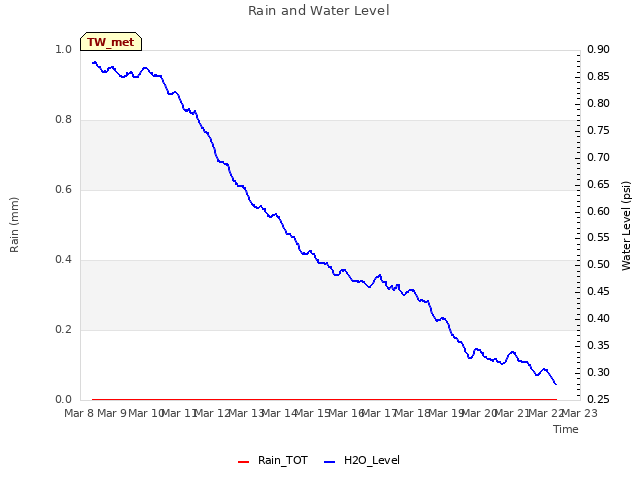 plot of Rain and Water Level