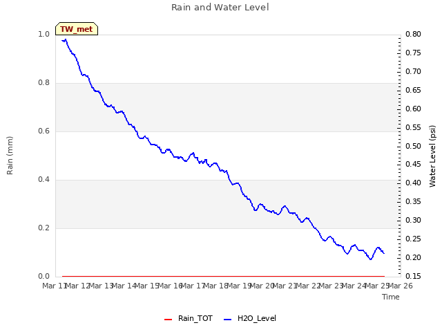 plot of Rain and Water Level