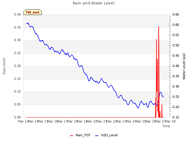 plot of Rain and Water Level