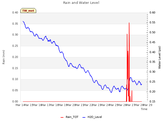 plot of Rain and Water Level