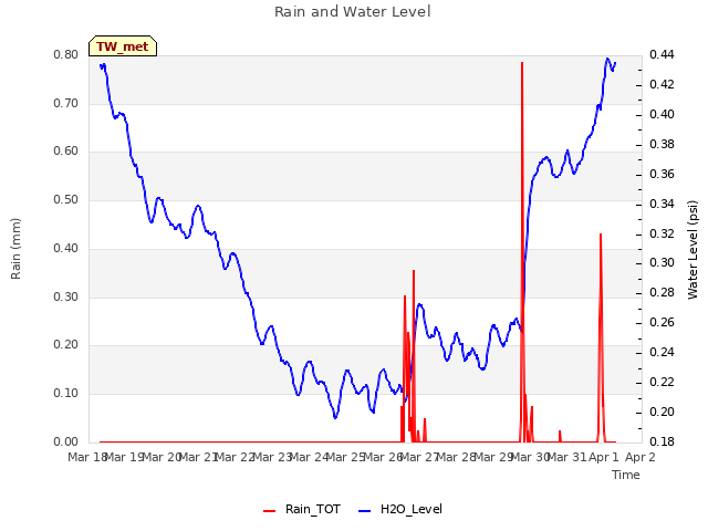 plot of Rain and Water Level