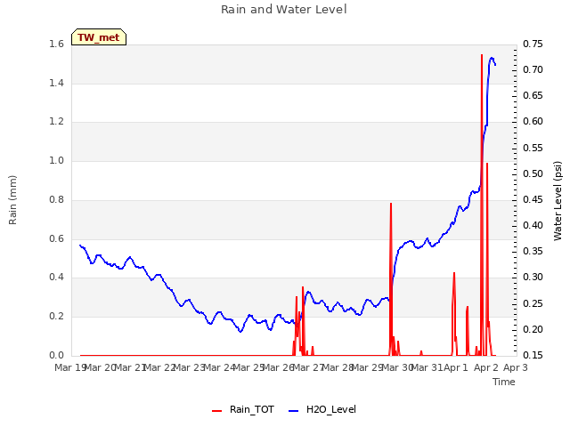 plot of Rain and Water Level