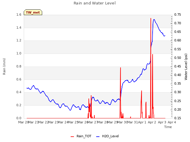 plot of Rain and Water Level