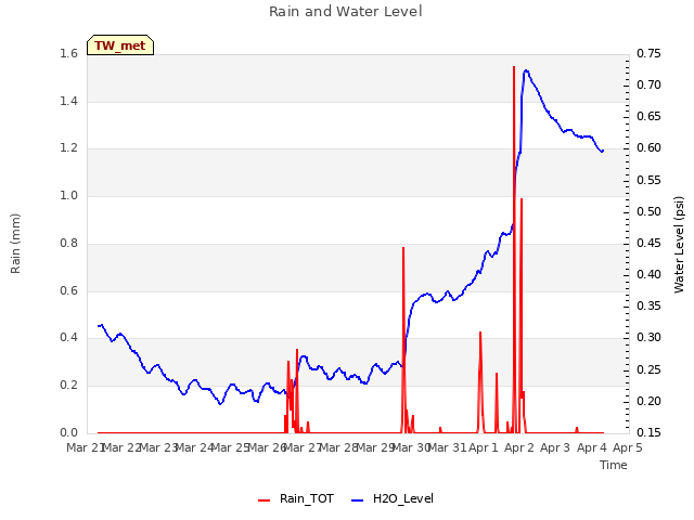 plot of Rain and Water Level