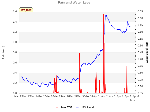 plot of Rain and Water Level