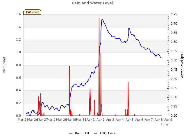 plot of Rain and Water Level