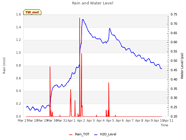 plot of Rain and Water Level