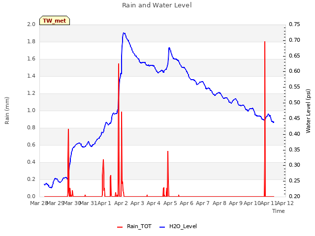 plot of Rain and Water Level