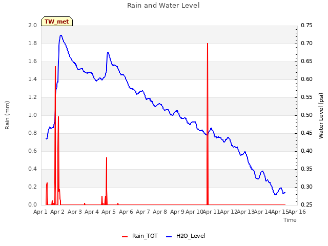 plot of Rain and Water Level