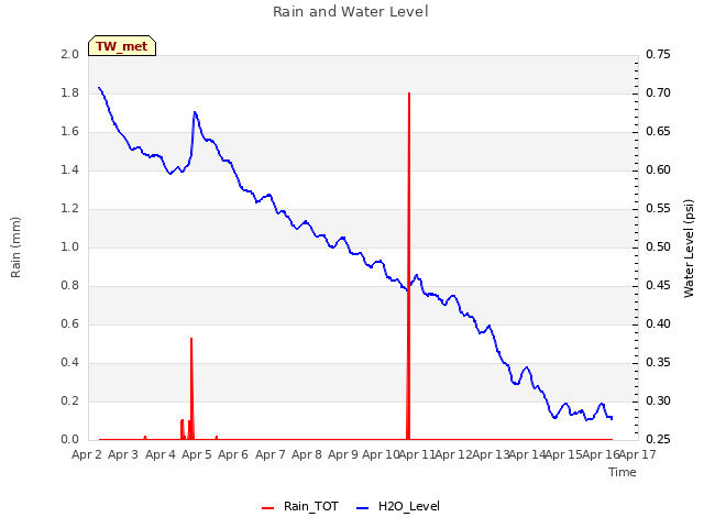 plot of Rain and Water Level