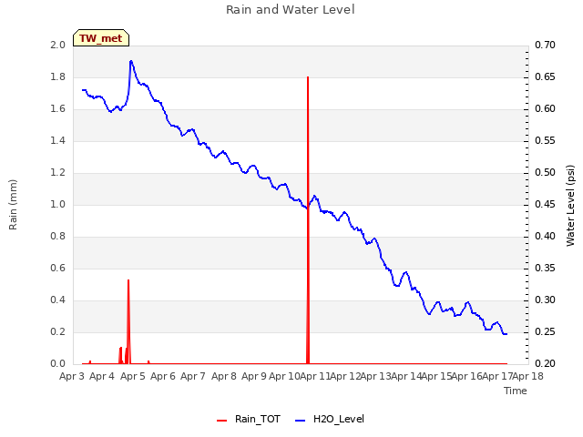 plot of Rain and Water Level