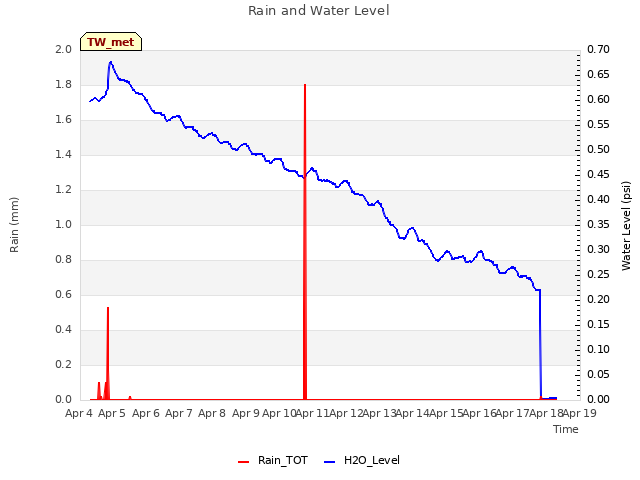 plot of Rain and Water Level